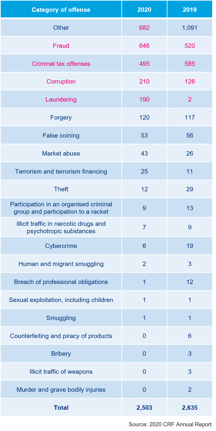 category-of-offenses-2020-banks.png